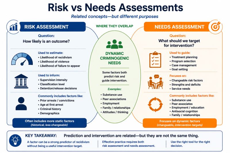Comparison of risk assessment and needs assessment questions, examples, and uses