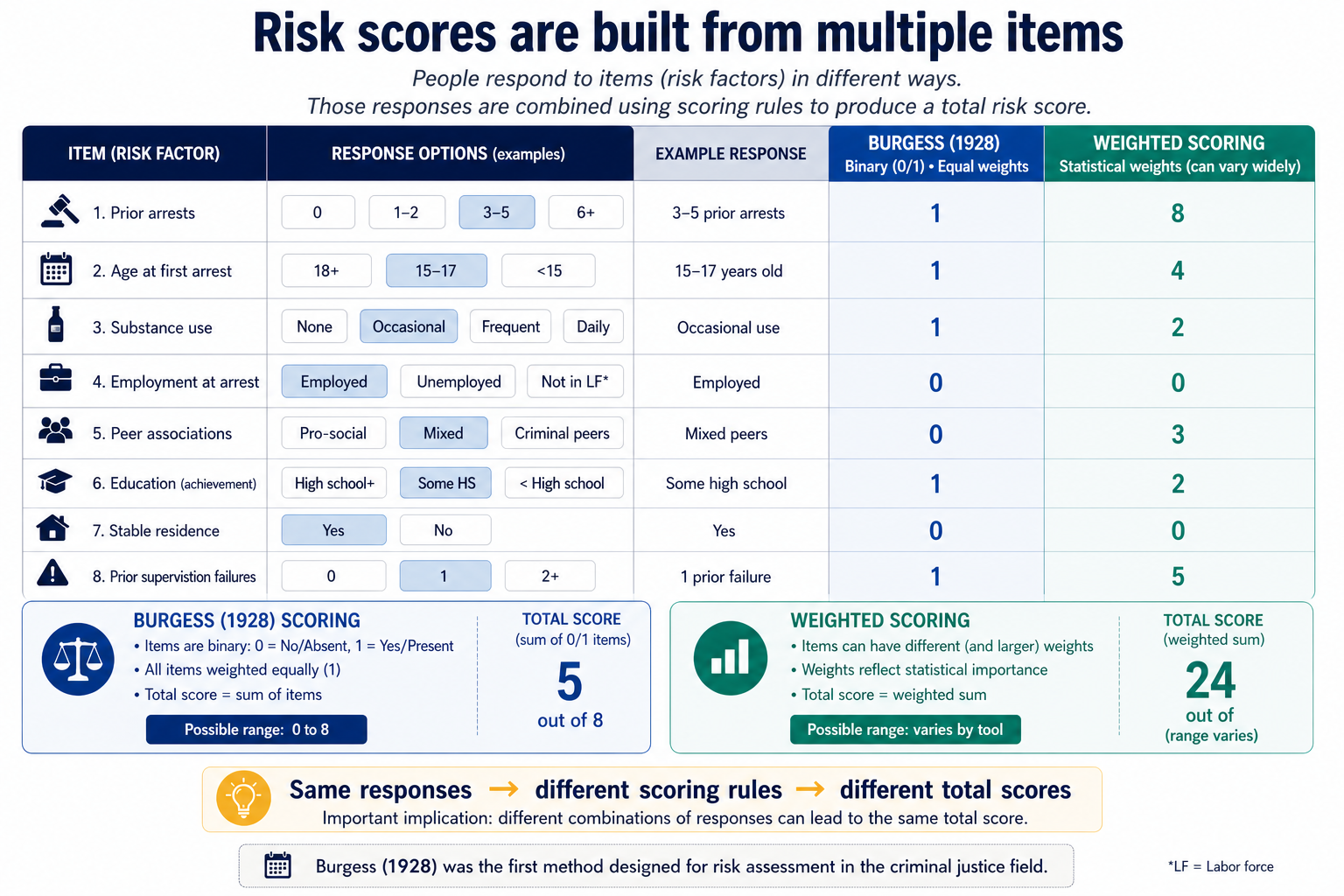 Diagram showing risk scores are built from multiple items
