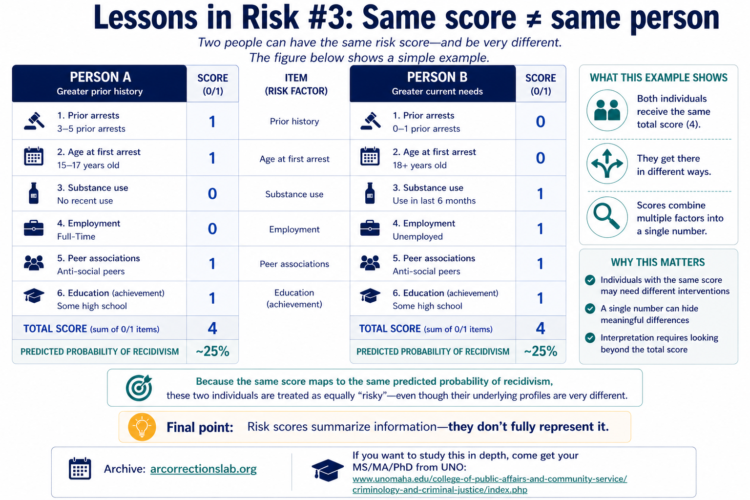 Two individuals with the same total risk score but different underlying profiles