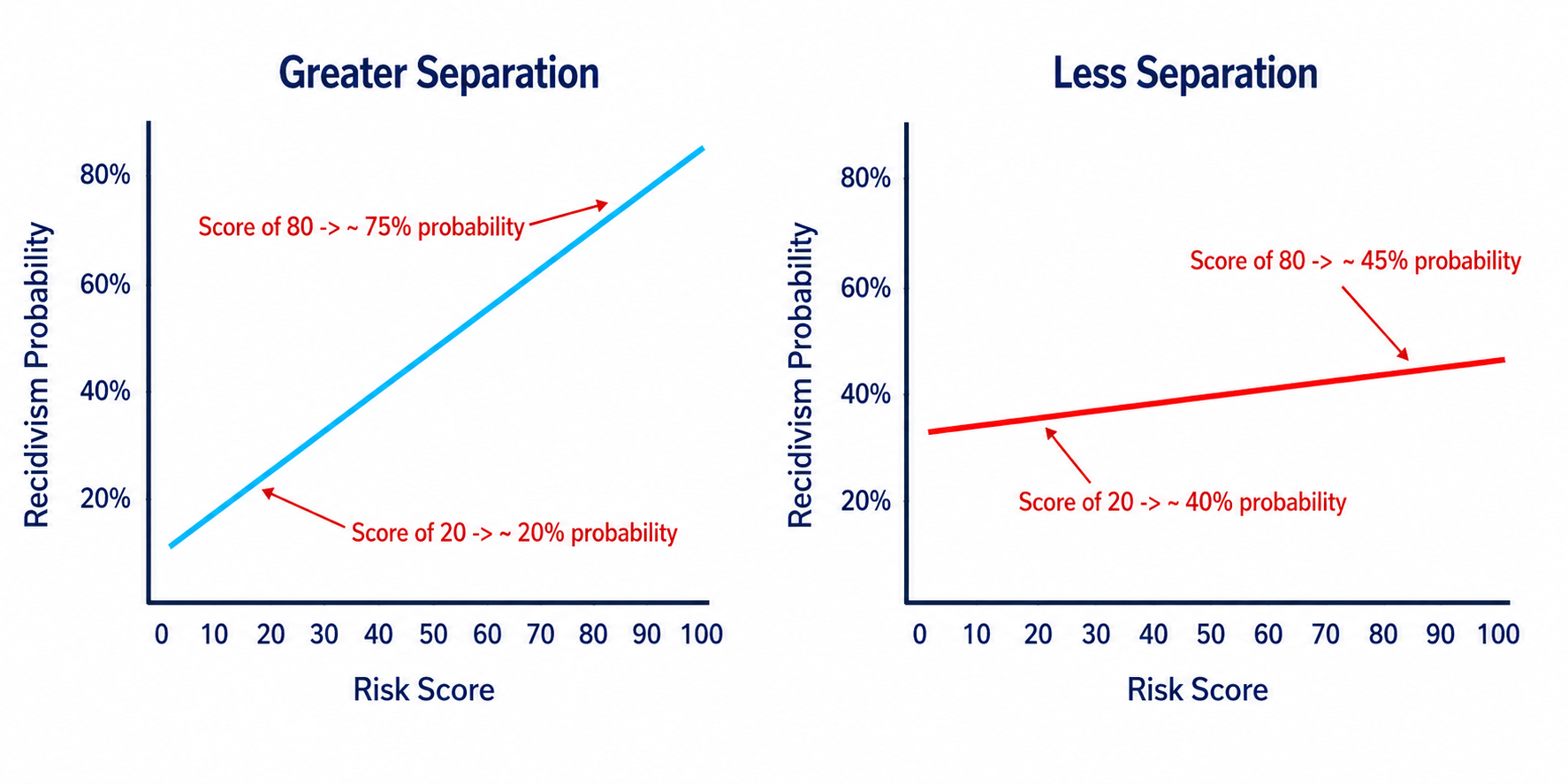 Comparison of two risk assessment tools showing different levels of separation across predicted probabilities