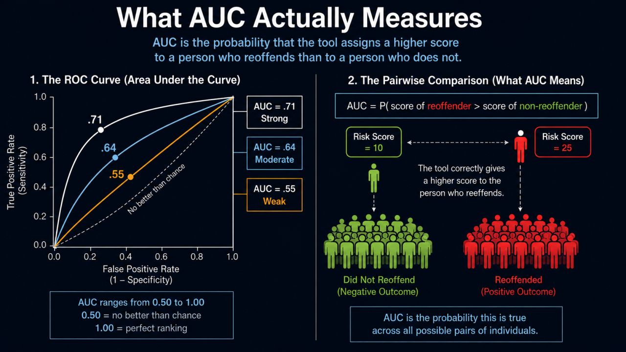 Illustration showing AUC as the probability that a risk tool ranks a person who reoffended higher than a person who did not reoffend