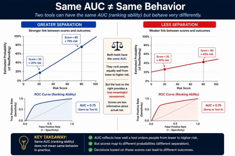 Two risk assessment tools with identical AUC values but different score-to-risk relationships