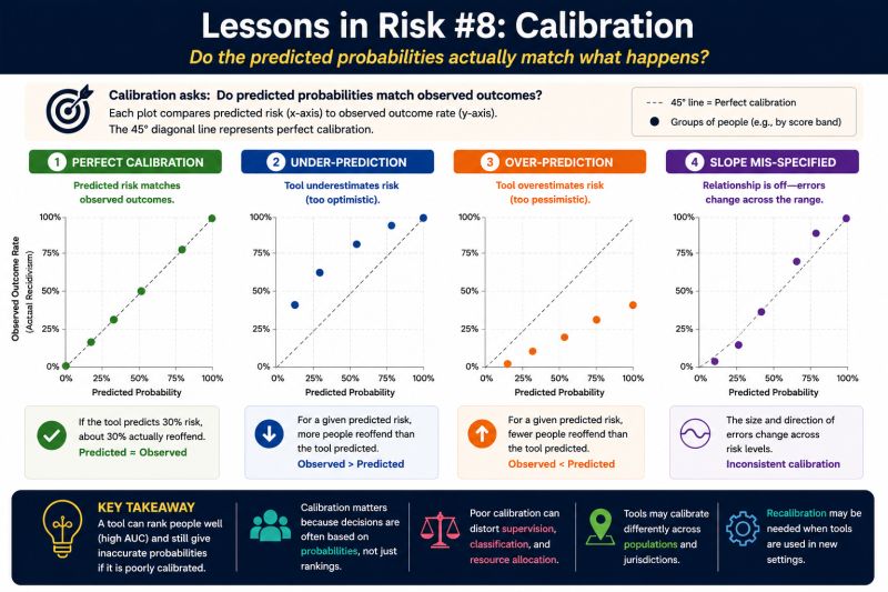 Examples of well-calibrated, under-predicting, and over-predicting risk assessment tools