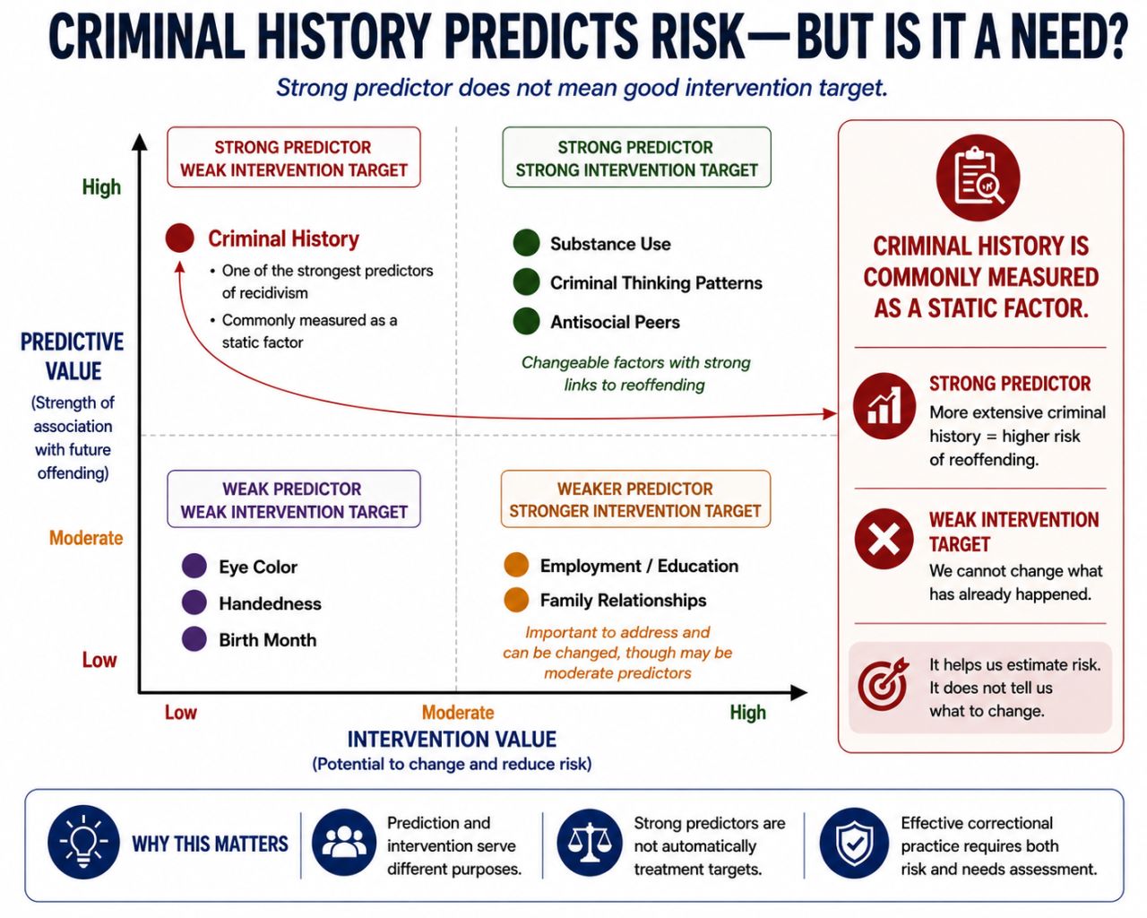 Diagram showing that criminal history predicts risk but is not a direct intervention target