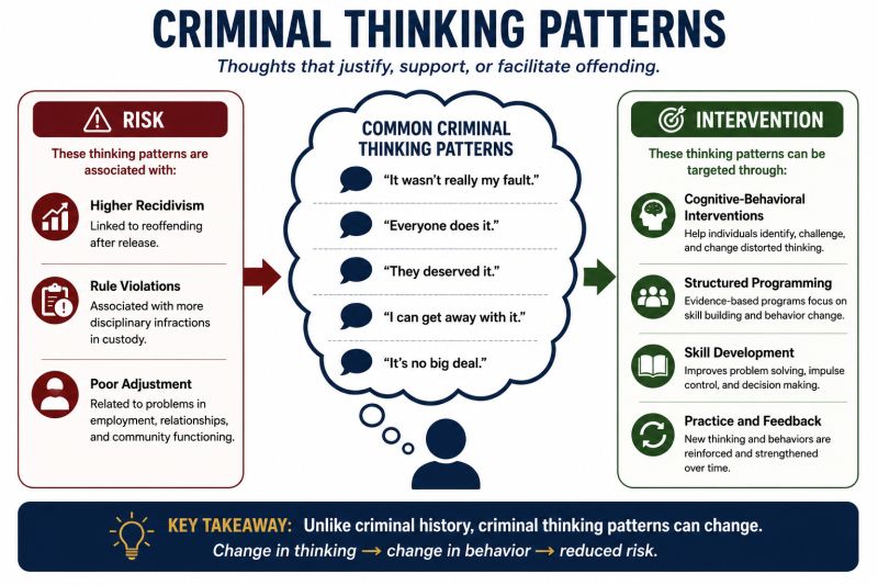 Illustration showing criminal thinking patterns as both predictors of recidivism and targets for intervention