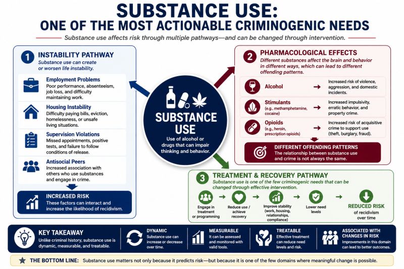 Illustration showing substance use as a criminogenic need that can create instability, influence behavior, and respond to treatment