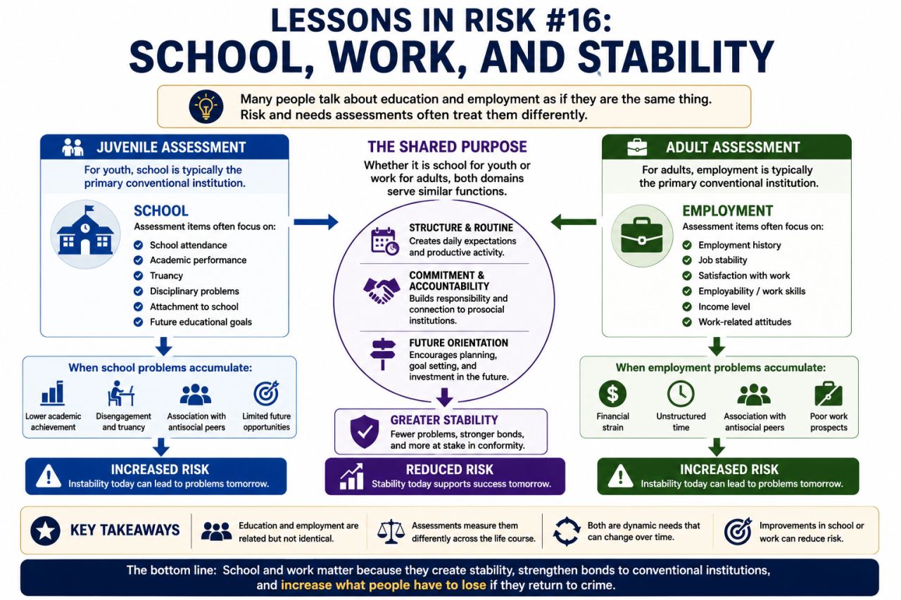 Illustration showing how school and work create stability and strengthen connections to conventional institutions