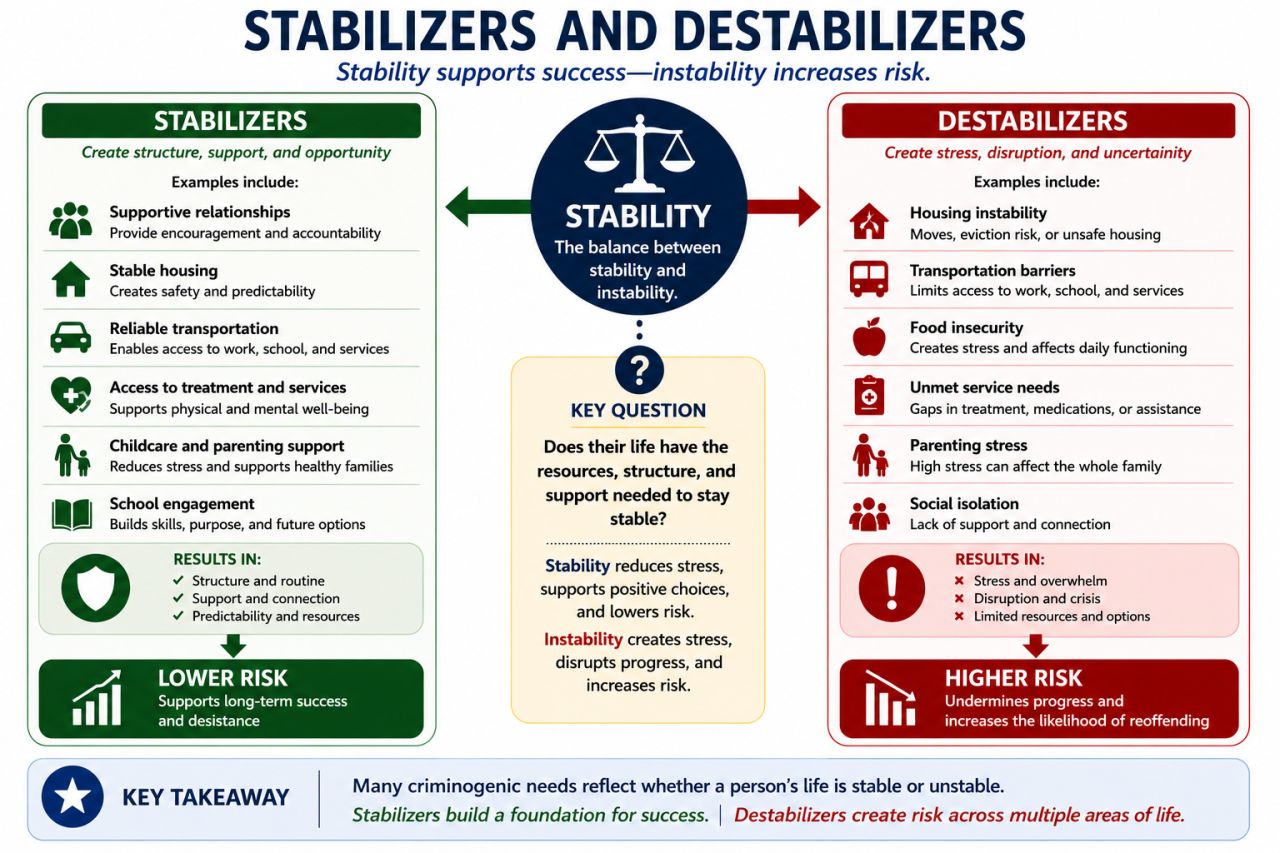 Illustration showing stabilizers and destabilizers as influences on stability and risk