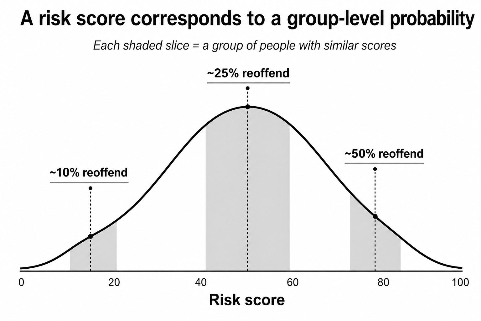 Bell curve distribution of risk scores with outcome rates